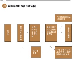 養老目標證券投資基金采用FOF投資方式對企業年金投資的啟示